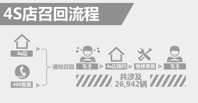 牧馬人/克萊斯勒300C氣囊存隱患，4S店將啟動召回服務，車主信息咨詢全面上線
